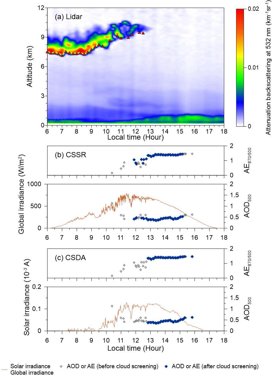 (a) 2010년 2월 23일에 라이다로 측정한 532 nm의 후방소멸계 수의 연직분포. 붉은색 삼각형은 구름의 하층 높이를 나타냄. (b) CSSR과 (c) CSDA의 구름제거 과정과 전, 후의 AOD와 AE 변화.