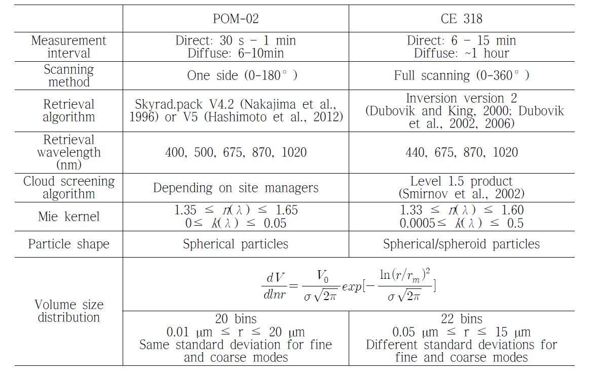 POM-02와 CE 318의 측정방법과 복원 절차 비교