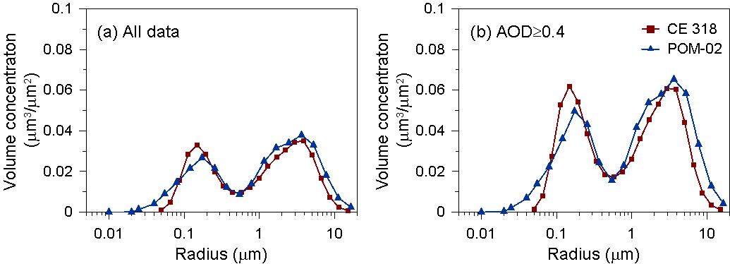 POM-02와 CE 318의 부피크기분포. (a) 모든 자료, (b) AOD≥0.4인 자료.