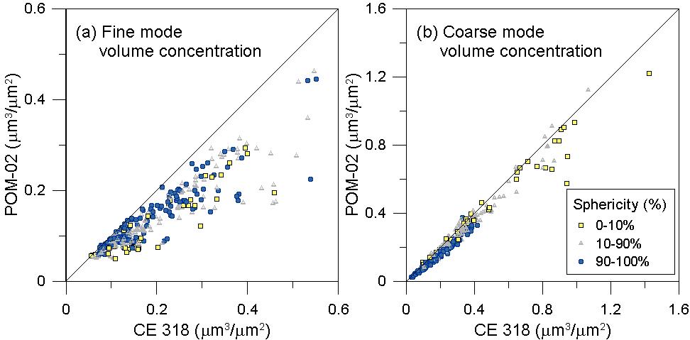 입자의 구형도에 따른 POM-02와 CE 318의 (a) 미세입자와 (b) 조대입자의 부피농도. 실선은 1:1선.