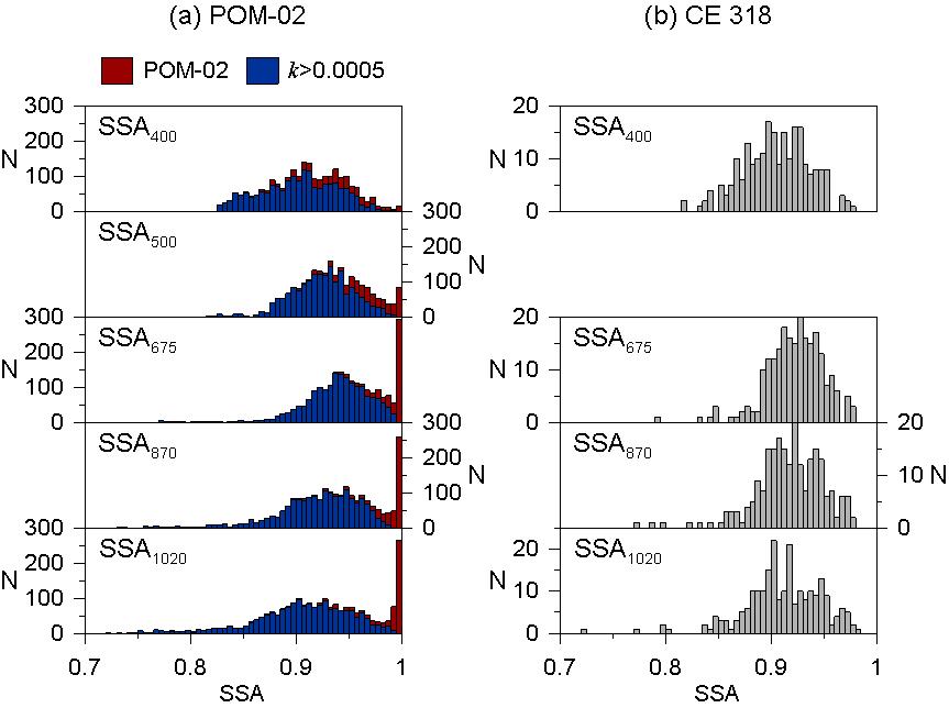 (a) POM-02와 (b) CE 318의 파장별 SSA의 빈도분포도. POM-02의 붉 은 색 막대는 기본적인 품질관리를 거친 자료이고 파란 막대는 추가적인 품질 관리 (k>0.0005)를 거친 자료.