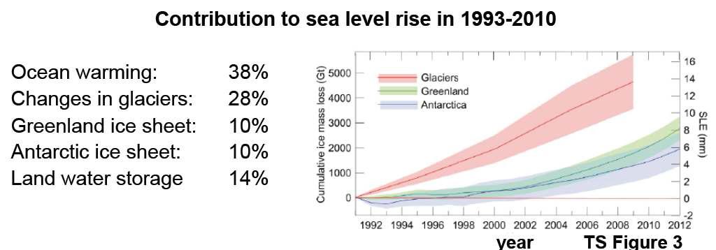 빙권의 해수면 상승 기여(1993~2010)