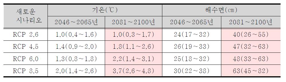 1986~2005년 대비 시나리오별 미래기후 전망