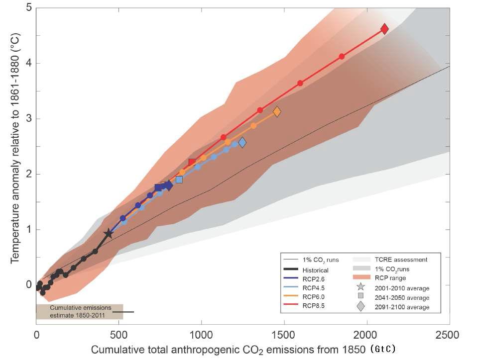 CO2 배출량(GtC)에 따른 전 지구 평균기온 상승