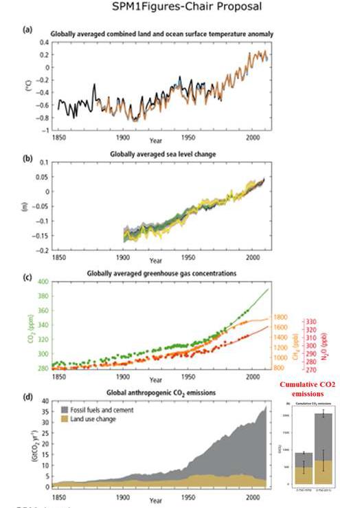 지구 기후시스템의 변화를 보여주는 관측자료(a, b, c) 및 다른 지표(d)