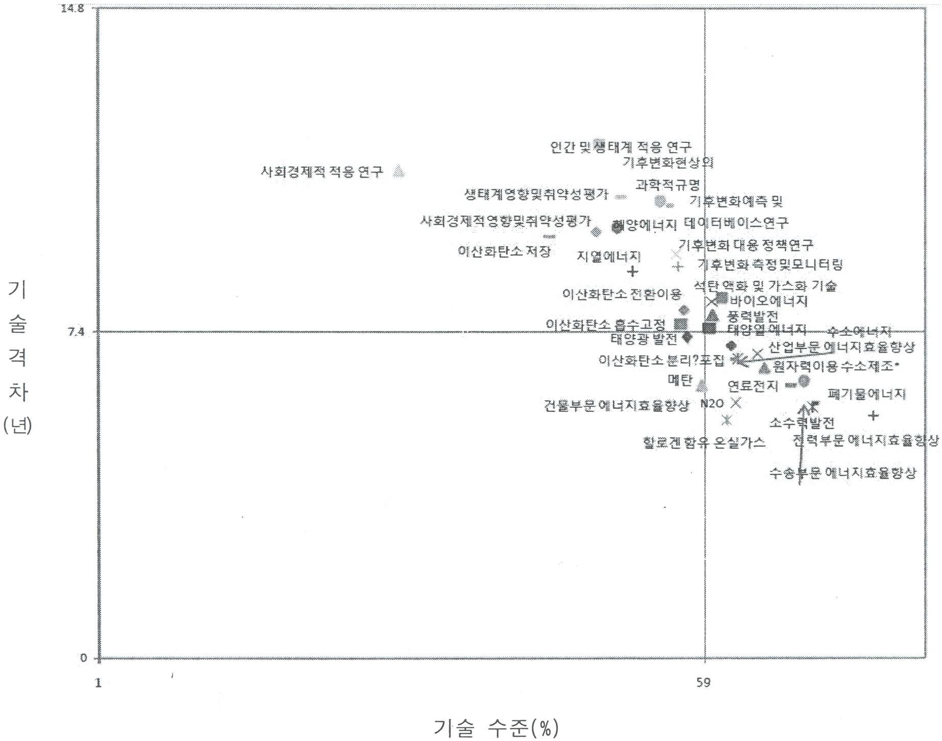 31개 기술 분야별 최고선진국 대비 기술 수준 및 기술 격차