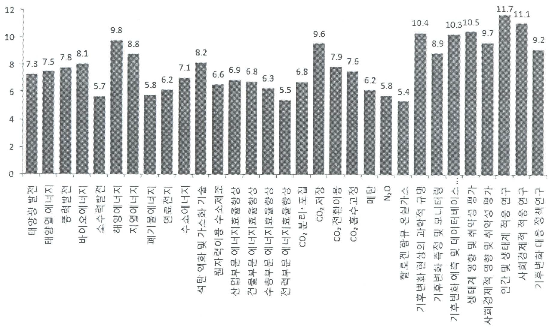 최고선진국 대비 기술 격차