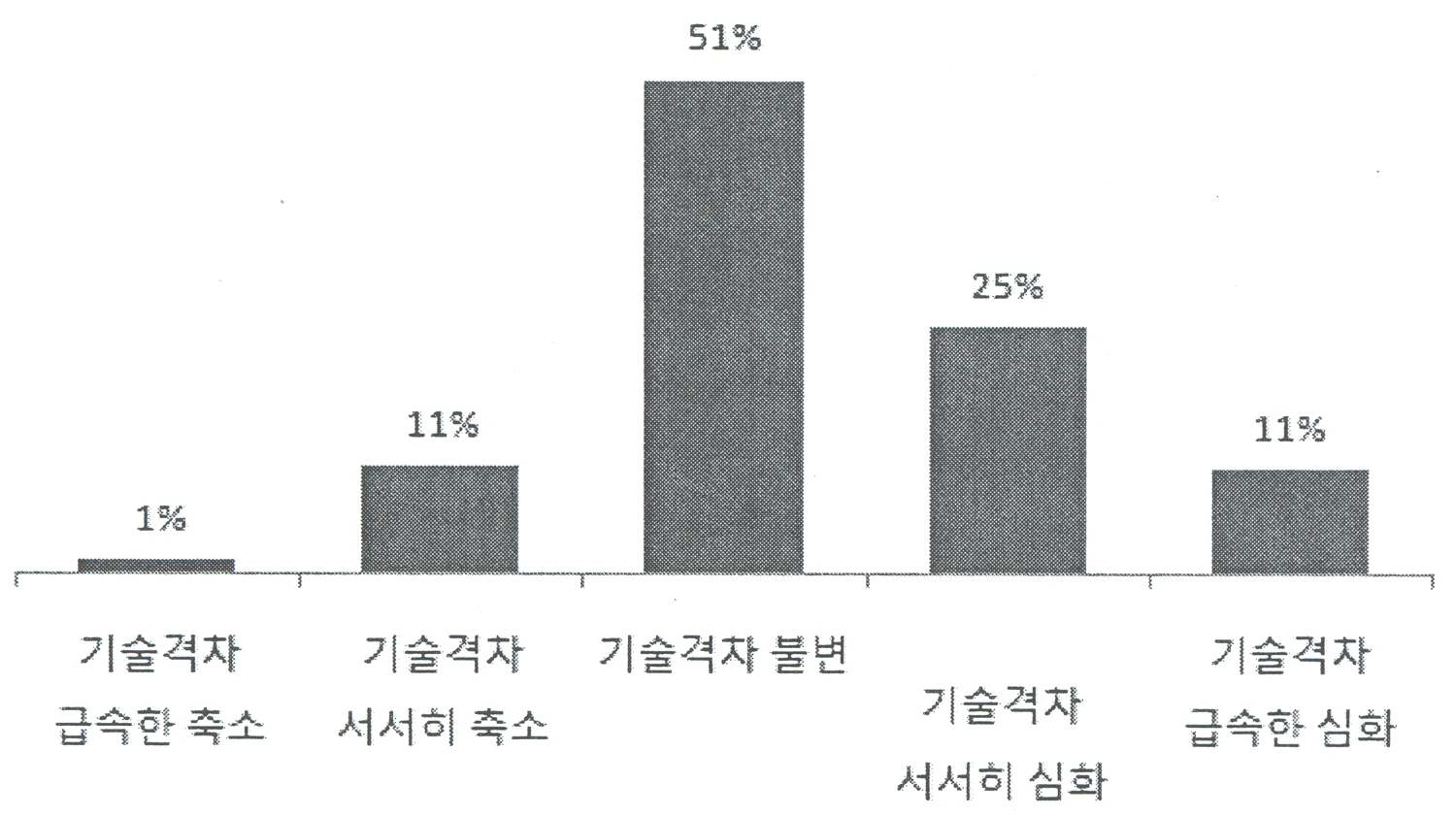 과거 5년 동안 기술발전 추세