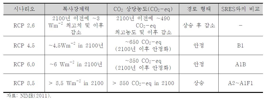 RCP 4개 시나리오 정보