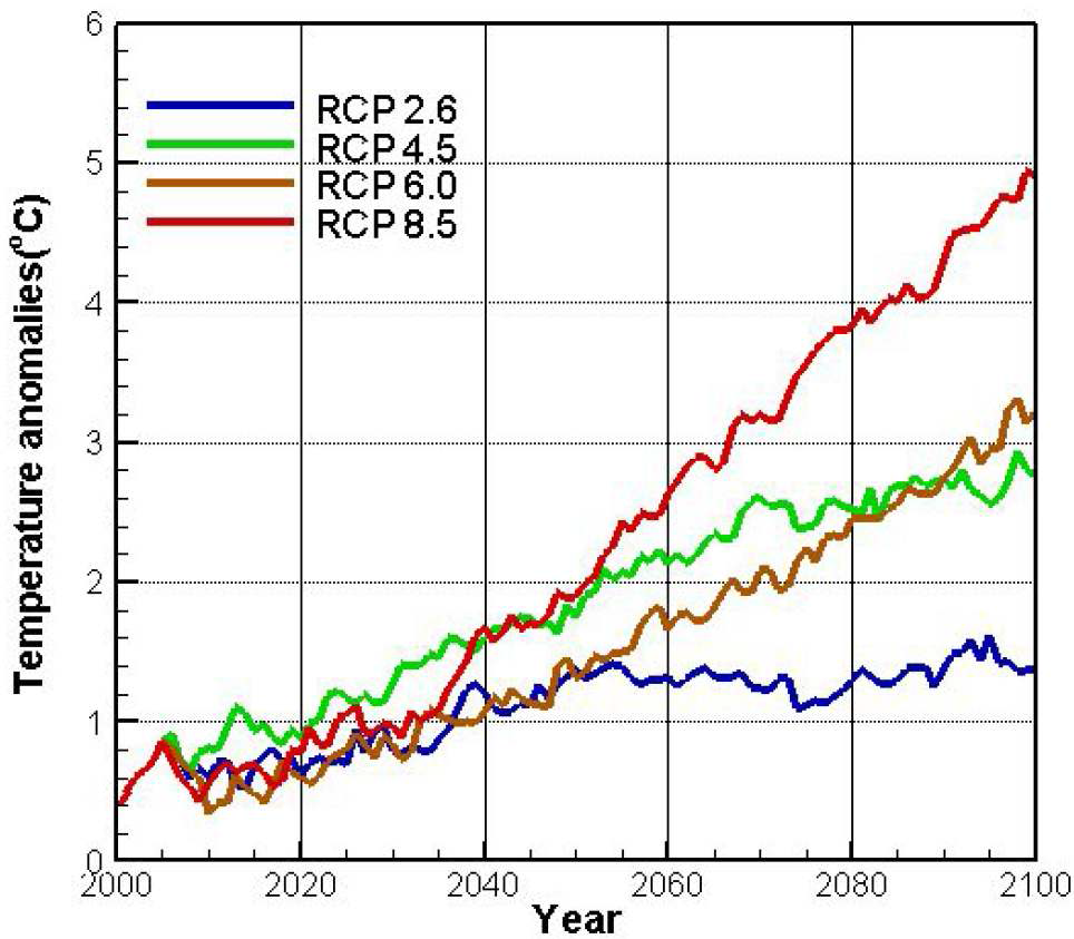 RCP 4개 시나리오에 대한 대기온도 상승치