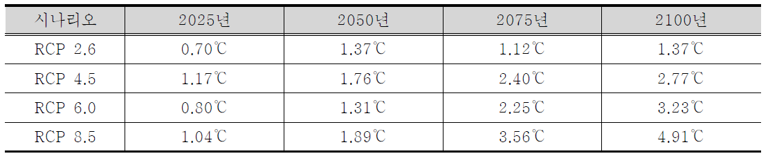 RCP 4개 시나리오(2025, 2050, 2075, 2100)에 대한 대기온도