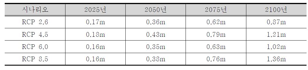 RCP 4개 시나리오에 기반한 연도별 평균 해수면 상승치