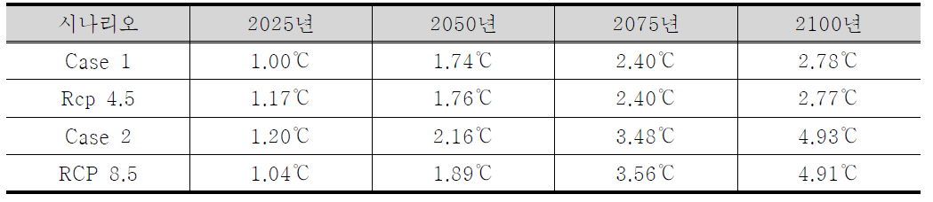 대기온도 상승에 대한 RCP 시나리오와 Case 시나리오 비교