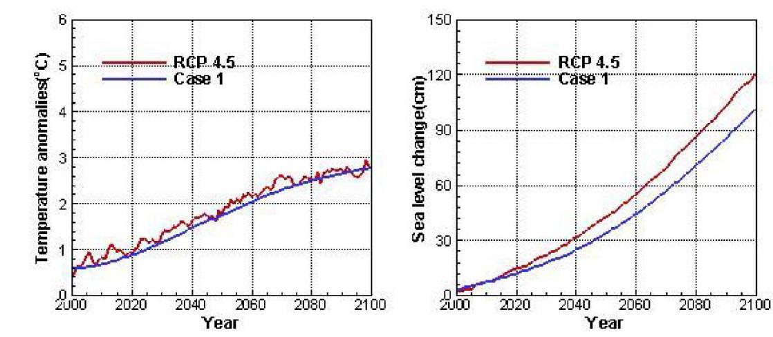 대기온도 상승과 해수면 상승에 대한 RCP 4.5 시나리오와 Case 1 시나리오 비교