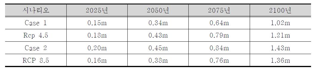 해수면 상승에 대한 RCP 시나리오와 Case 시나리오 비교