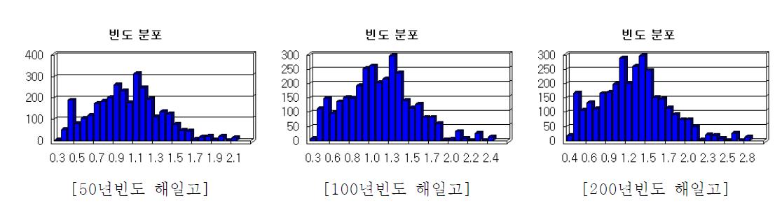 빈도별(50년, 100년, 200년) 해일고 분포