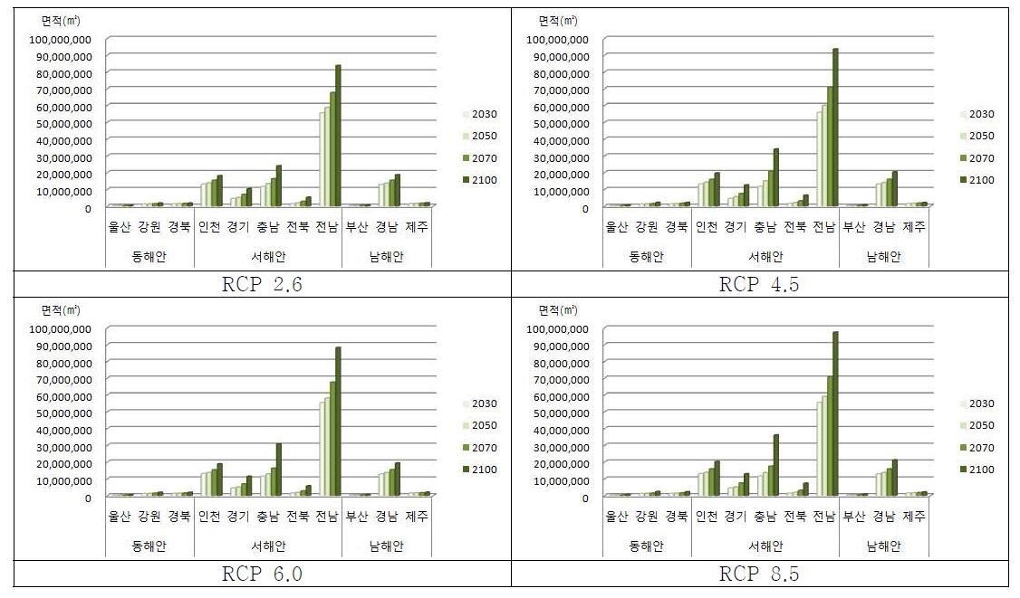 RCP 해수면 상승 시나리오 및 연도별 자연시스템 영향함수 : 산림