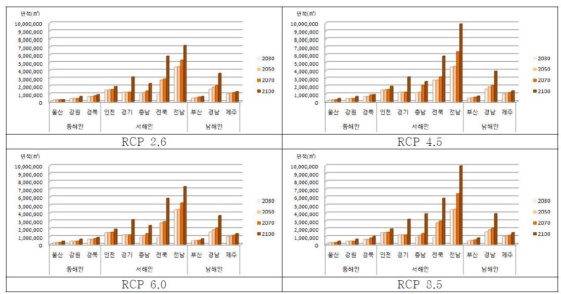 RCP 해수면 상승 시나리오 및 연도별 사회시스템 영향함수 : 주거지 면적