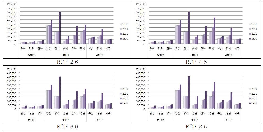 RCP 해수면 상승 시나리오 및 연도별 사회시스템 영향함수 : 인구