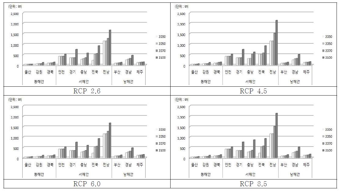 RCP 해수면 상승 시나리오 및 연도별 사회시스템 영향함수 : 도로