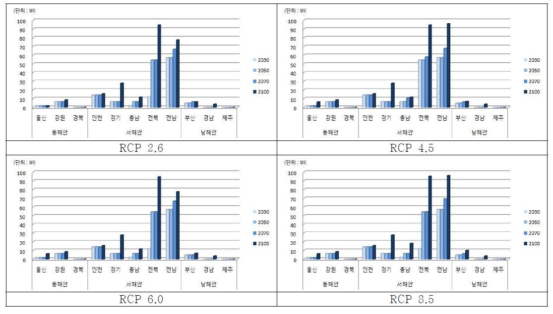 RCP 해수면 상승 시나리오 및 연도별 사회시스템 영향함수 : 철도