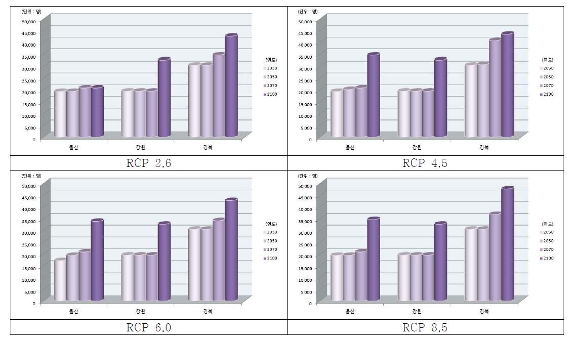 동해안 지역 RCP 시나리오 및 연도별 범람지역 인구