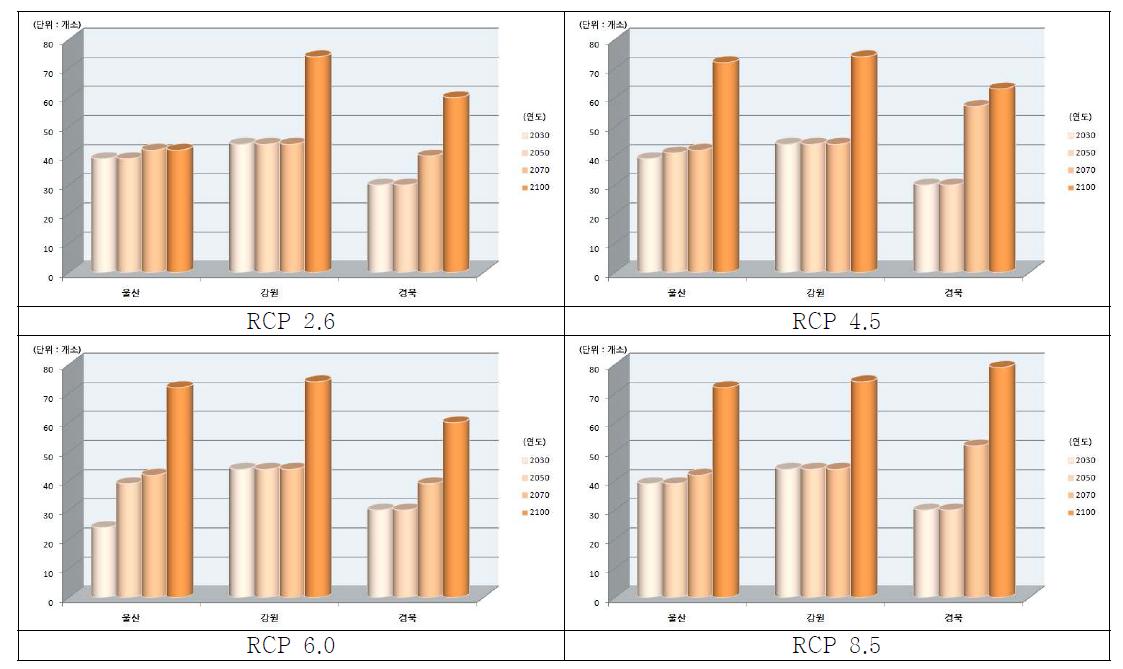 동해안 지역 RCP 시나리오 및 연도별 범람지역 공동주거