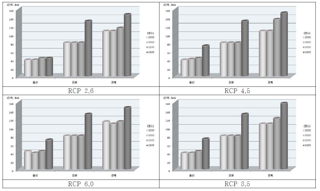 동해안 지역 RCP 시나리오 및 연도별 범람지역 도로