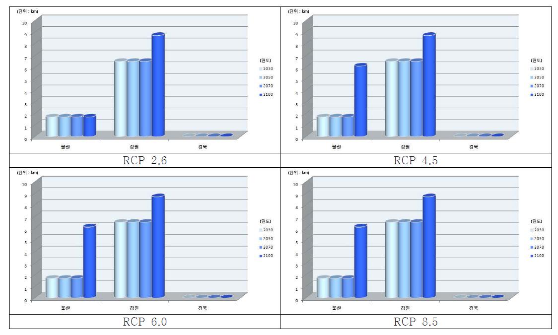동해안 지역 RCP 시나리오 및 연도별 범람지역 철도