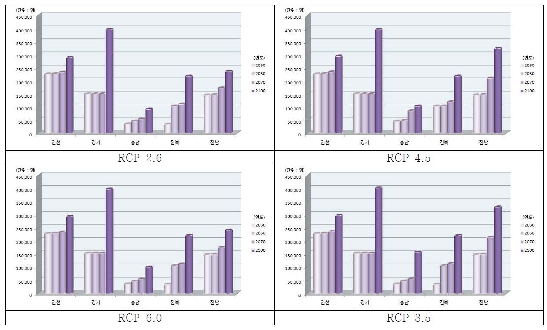 서해안 지역 RCP 시나리오 및 연도별 범람지역 인구