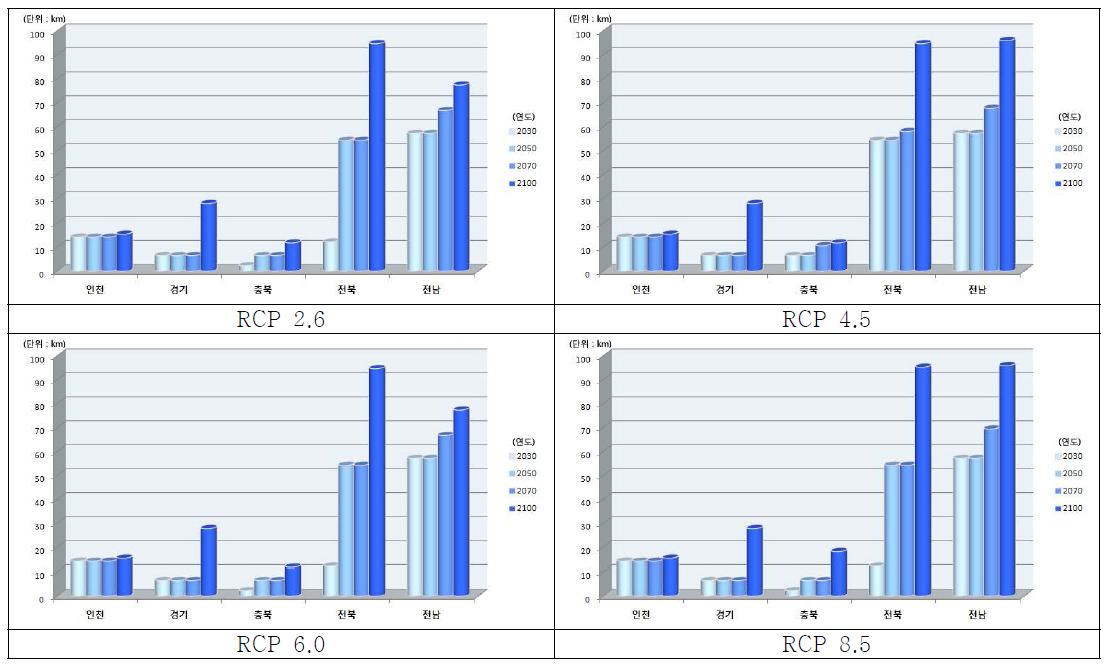 서해안 지역 RCP 시나리오 및 연도별 범람지역 철도