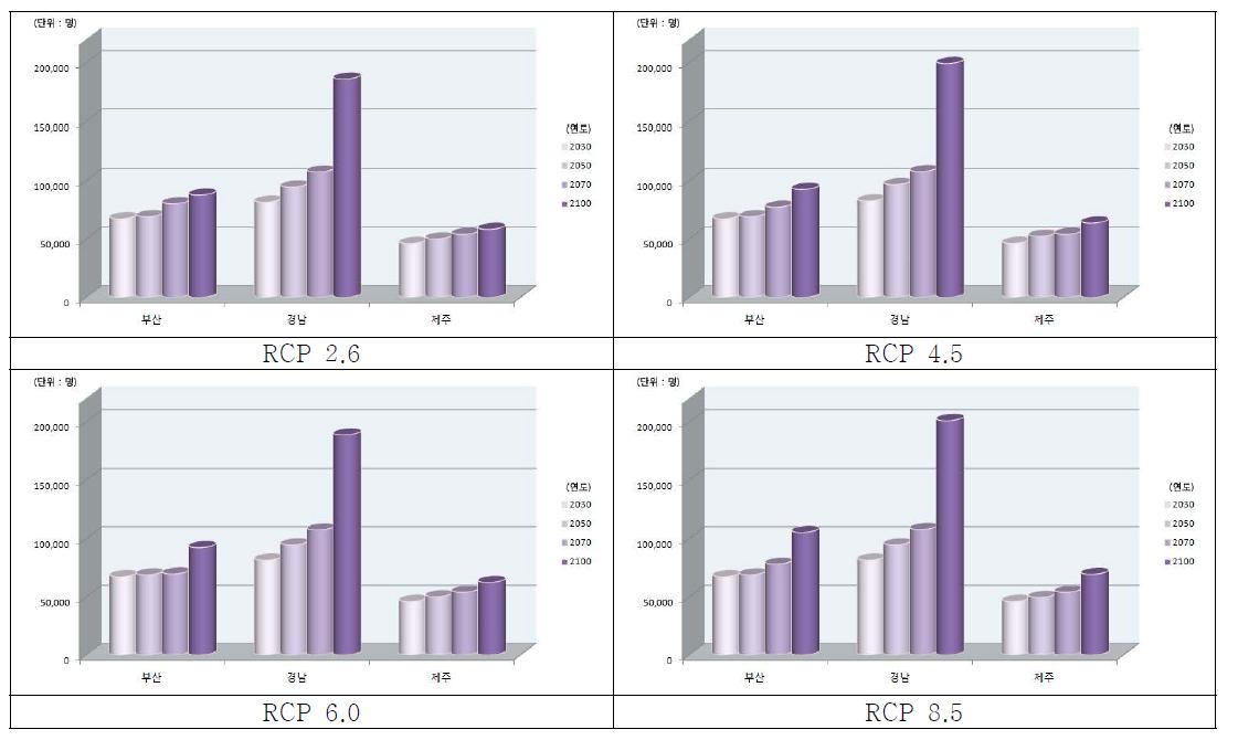 남해안 지역 RCP 시나리오 및 연도별 범람지역 인구