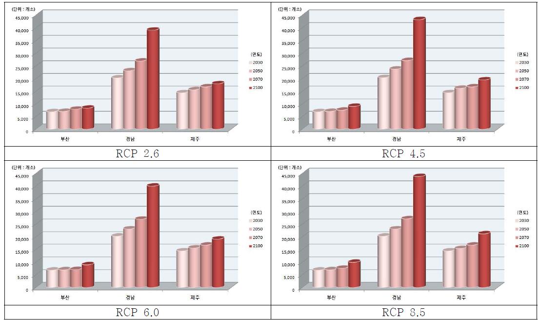 남해안 지역 RCP 시나리오 및 연도별 범람지역 단독주거