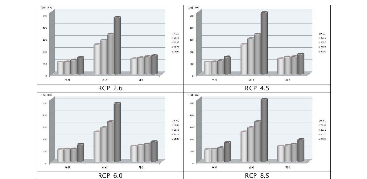 남해안 지역 RCP 시나리오 및 연도별 범람지역 도로