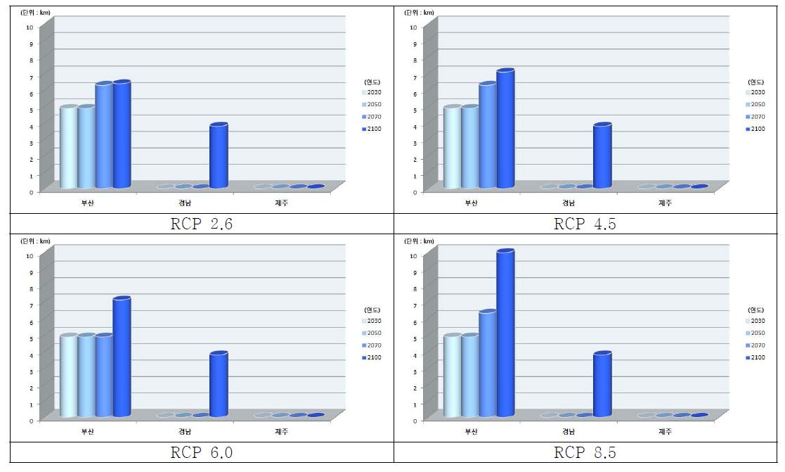 남해안 지역 RCP 시나리오 및 연도별 범람지역 철도