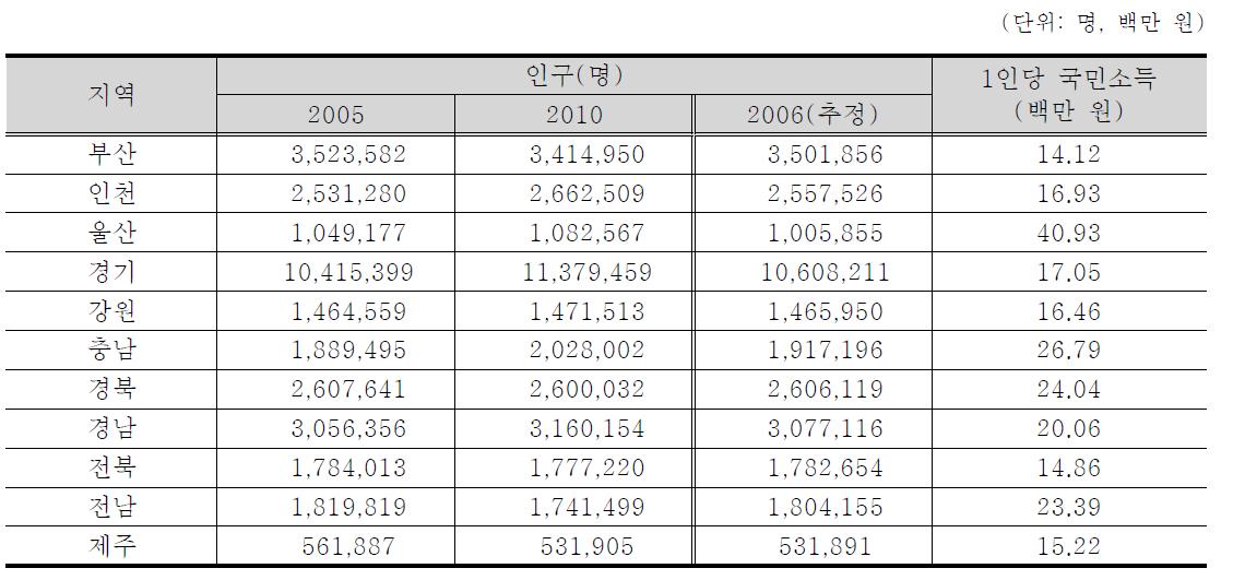 광역시·도별 인구 및 1인당 국민소득(2006년 기준)