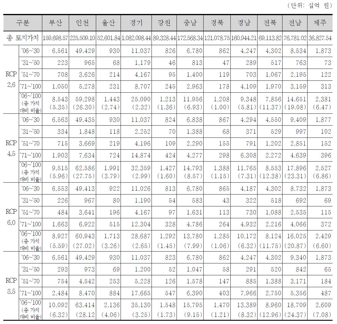 시나리오별 범람 토지 가격