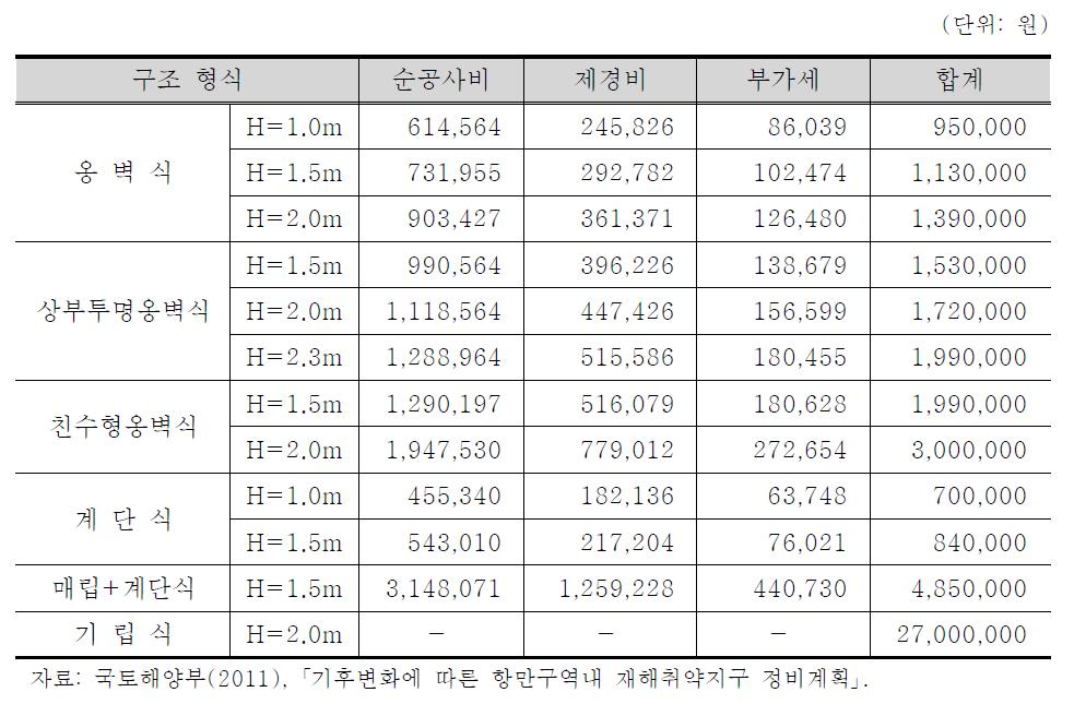 1m 당 해안방어시설 공사비 산정