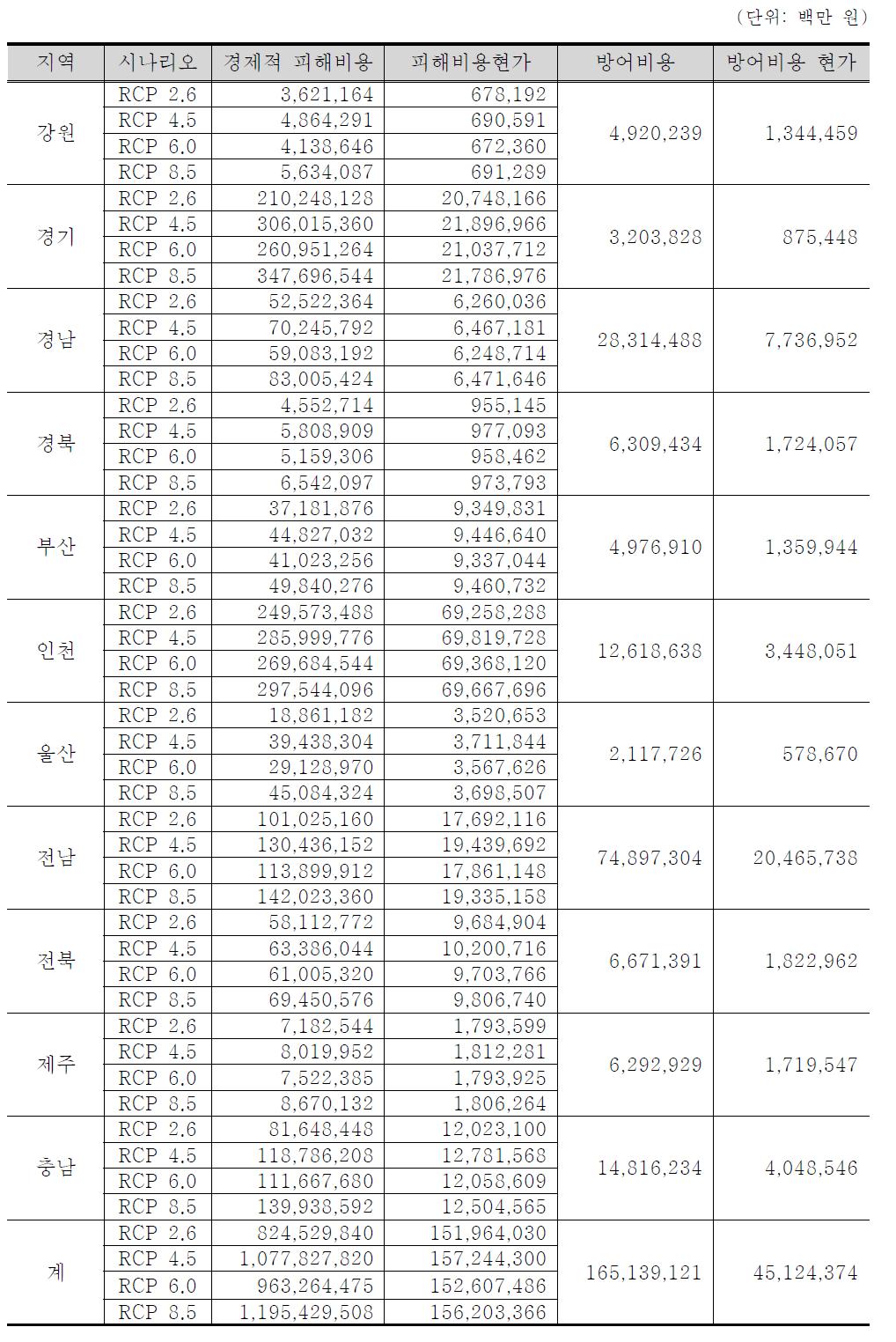 시나리오별 경제적 피해비용 및 방어비용현가