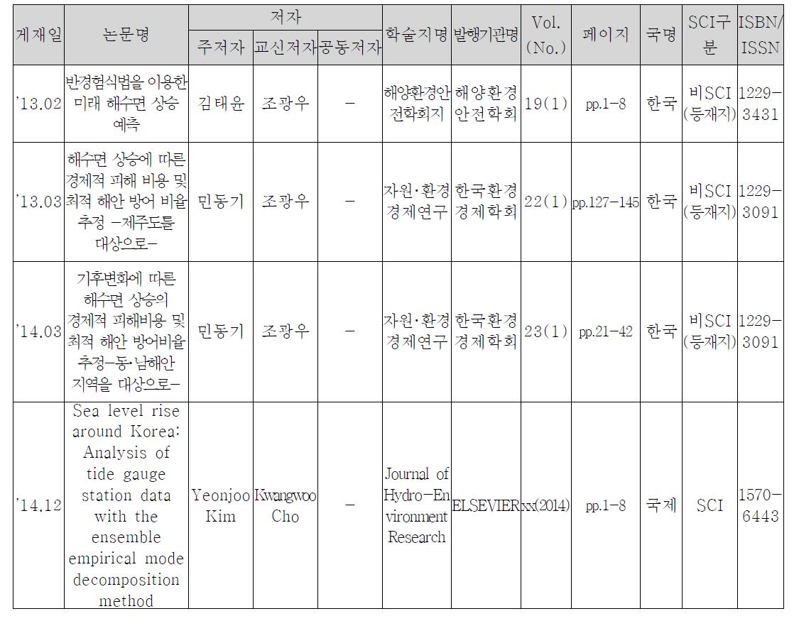 논문게재 성과