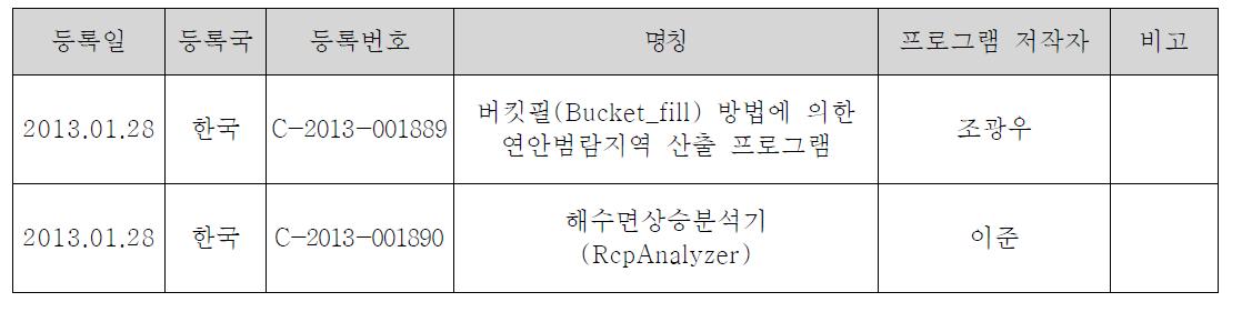 소프트웨어 등록 성과