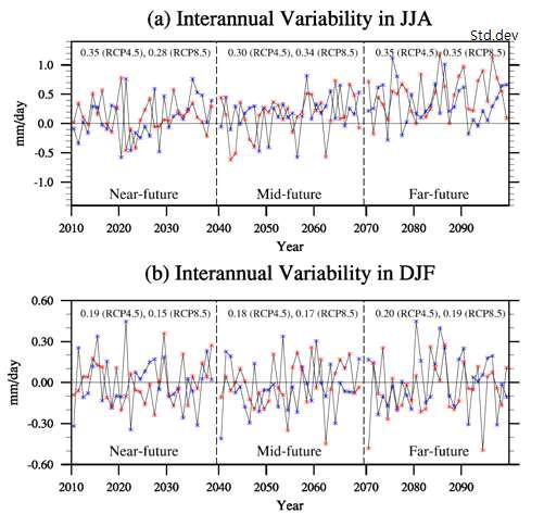 Future seasonal change of interannual variability in near-future (2010-2039), mid-future (2040-2069) and far-future (2070-2099) relative to current (1979-2005). Units are %.