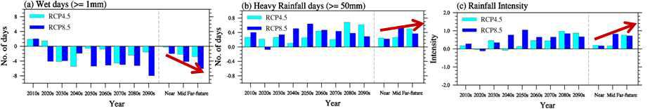 Time series of future change in extreme precipitation indices (wet days, heavy rainfall days and Rainfall intensity) during 2010s-2090s relative to current (1979-2005) over Korean peninsula based on two RCP scenarios. There is no statistical significance of trend.