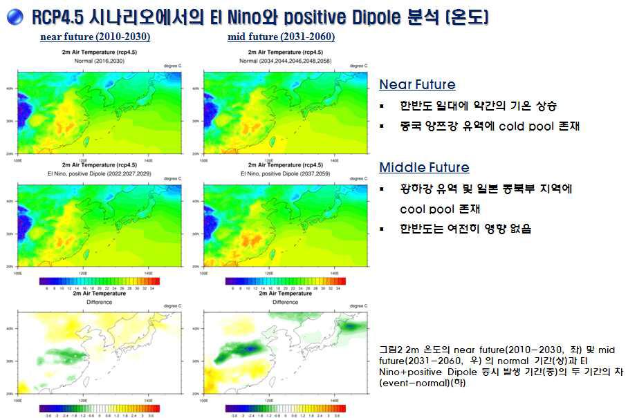 Normal case and El Nino+positive dipole case: 2m air Temperature (left panel) and for near-future(2010-2030) and mid-future(2031-2060) based on RCP 4.5 scenario