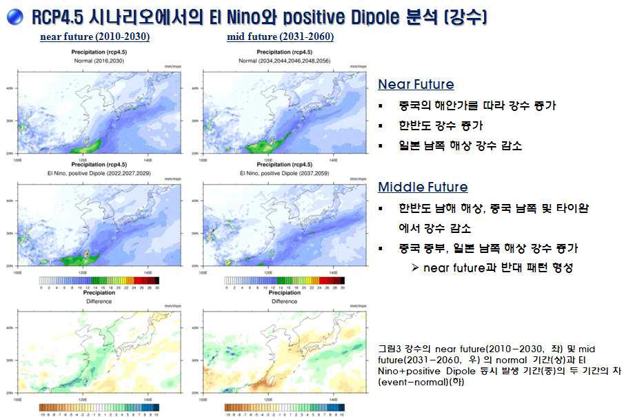 Normal case and El Nino+positive dipole case: precipitation for Near-Future (2010-2030) and mid-future (2031-2060) based on RCP 4.5 scenario