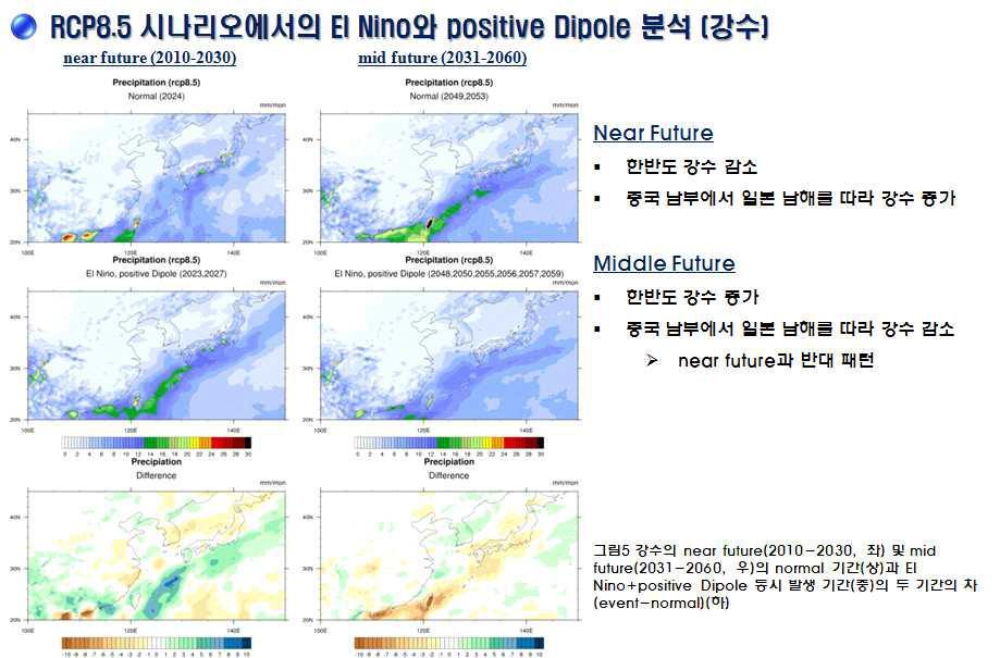 Normal case and El Nino+positive dipole case: precipitation for Near-Future (2010-2030) and mid-future (2031-2060) based on RCP 8.5 scenario