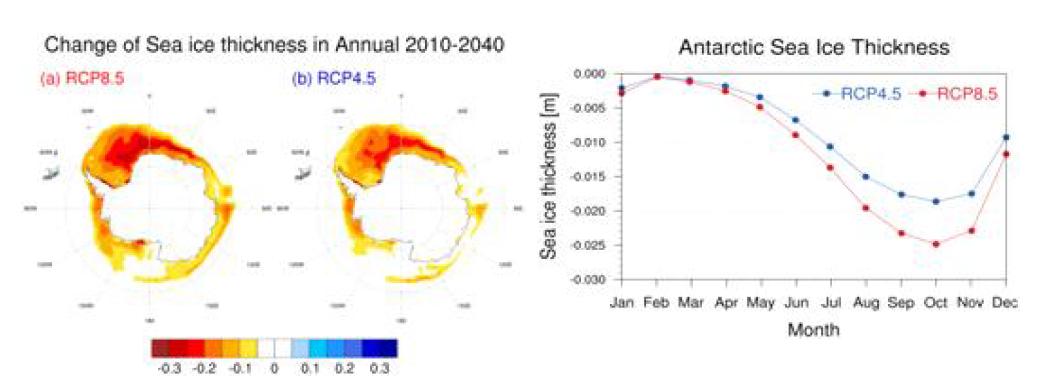 Annual and monthly future change of sea ice thickness in Antarctic on RCP scenarios (RCP4.5 and RCP8.5).