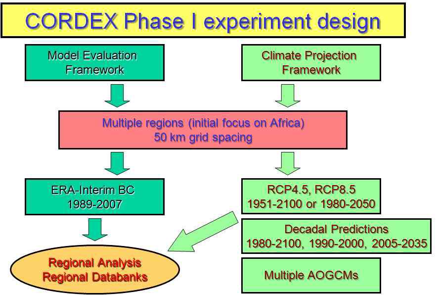 CORDEX experiment design