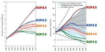 Radiative forcing and Emissions of four RCP scenarios