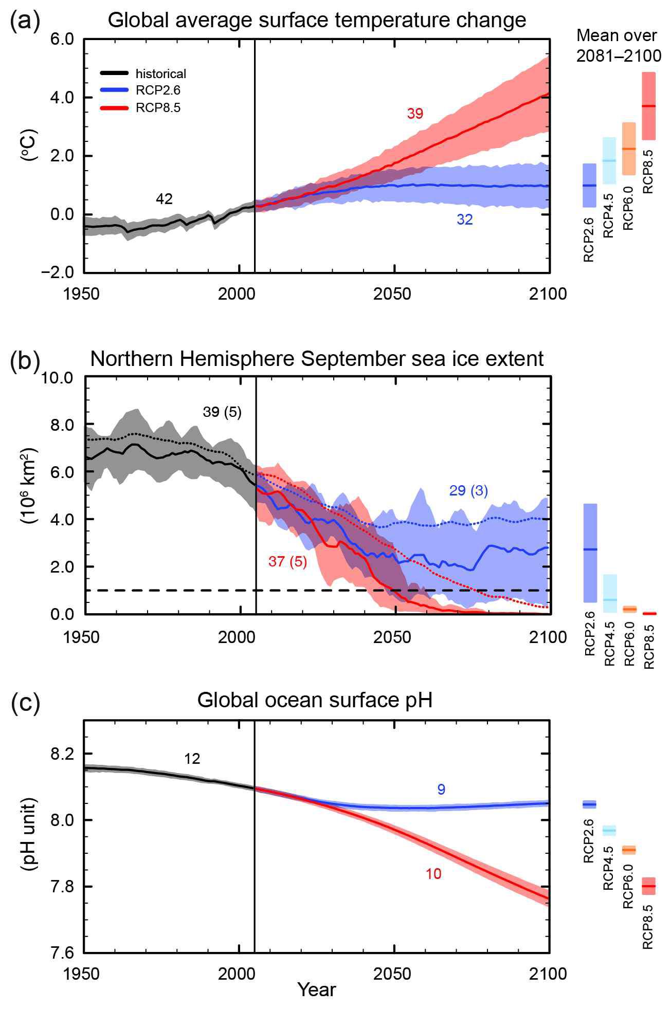 CMIP5 multi-model simulated time series from 1950 to 2100 for (a) change in global annual mean surface temperature relative to 1986–2005, (b) Northern Hemisphere September sea ice extent (5-year running mean), and (c) global mean ocean surface pH